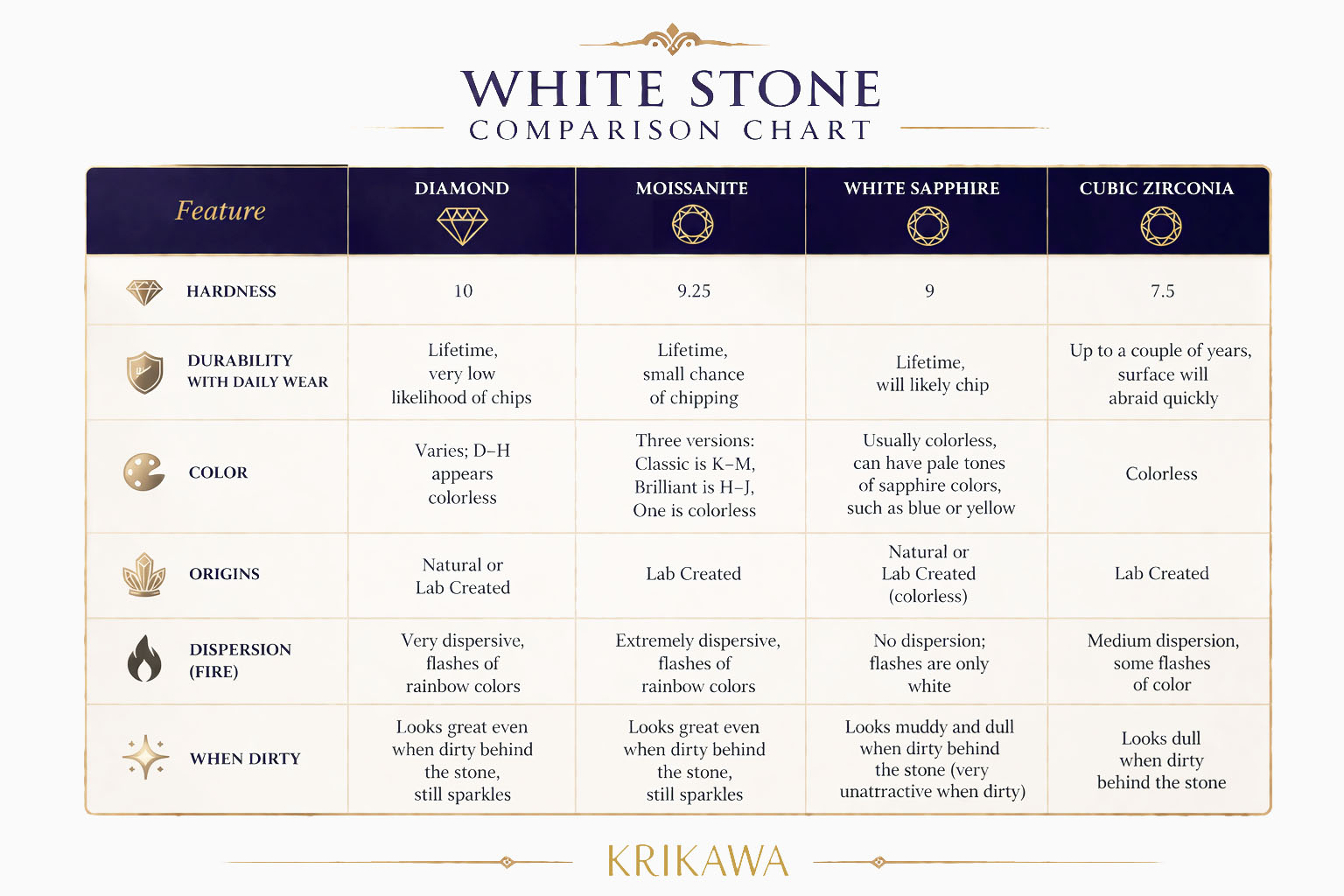White stone alternative chart for engagement rings