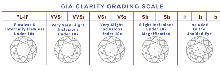 gia clarity grading scale