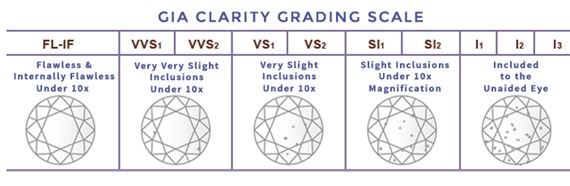 GIA Clarity Grading Scale